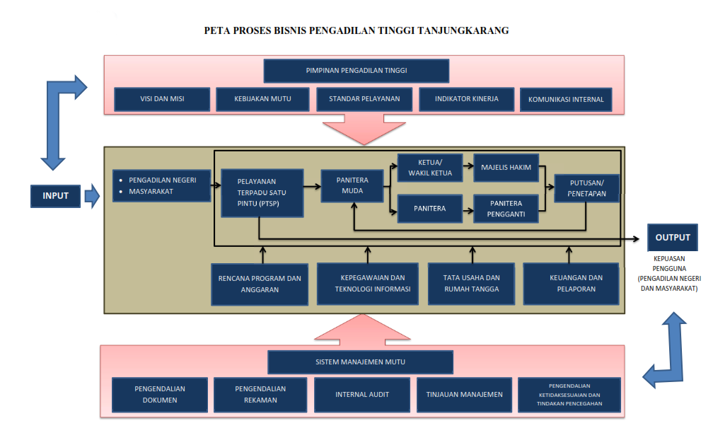 peta proses bisnis PT